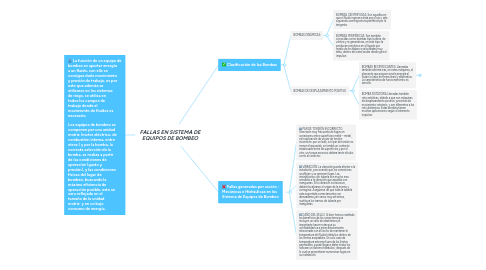 Mind Map: FALLAS EN SISTEMA DE EQUIPOS DE BOMBEO