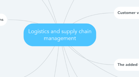 Mind Map: Logistics and supply chain management