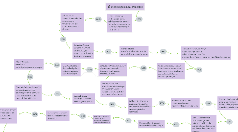 Mind Map: cronología del microscopio