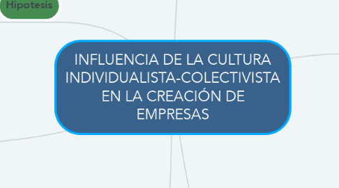 Mind Map: INFLUENCIA DE LA CULTURA INDIVIDUALISTA-COLECTIVISTA EN LA CREACIÓN DE EMPRESAS