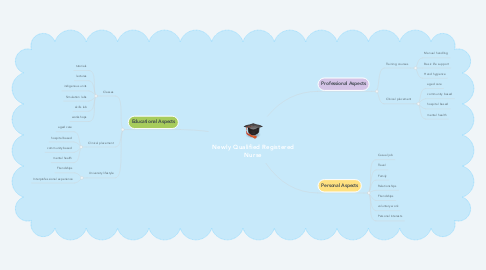 Mind Map: Newly Qualified Registered Nurse