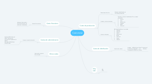 Mind Map: Costo total