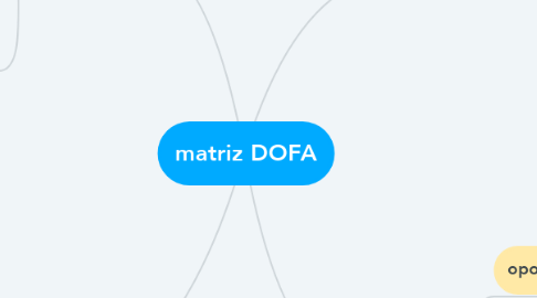 Mind Map: matriz DOFA