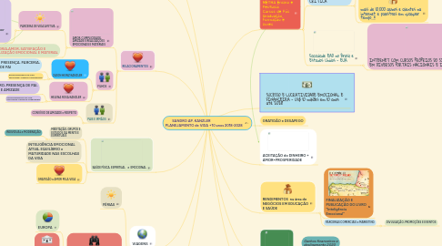 Mind Map: SANDRO AP. KANZLER PLANEJAMENTO de VIDA +10 anos 2018-2028