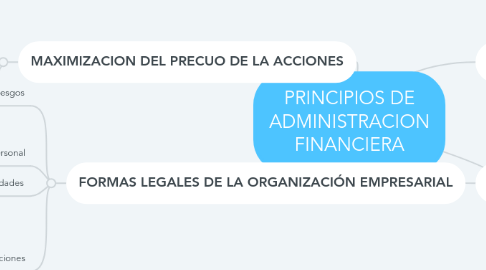 Mind Map: PRINCIPIOS DE ADMINISTRACION FINANCIERA