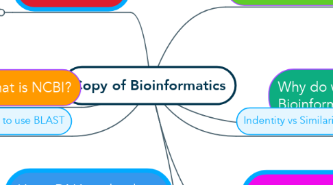 Mind Map: Copy of Bioinformatics