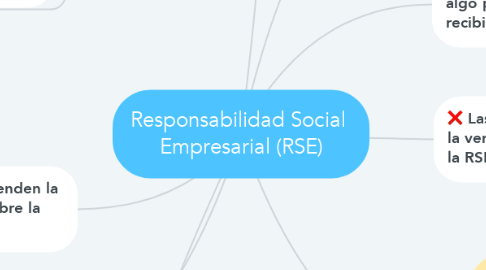 Mind Map: Responsabilidad Social  Empresarial (RSE)