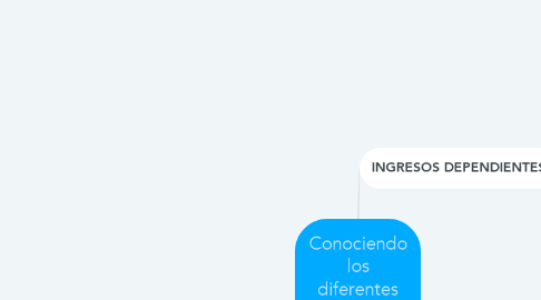 Mind Map: Conociendo los diferentes tipos de ingresos