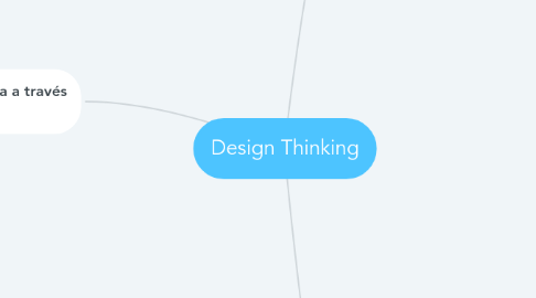 Mind Map: Design Thinking