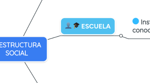 Mind Map: ESTRUCTURA SOCIAL