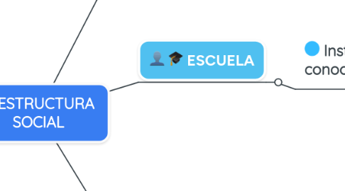 Mind Map: ESTRUCTURA  SOCIAL