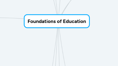 Mind Map: Foundations of Education