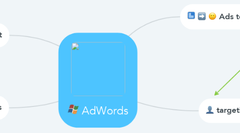 Mind Map: AdWords