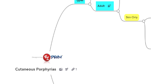 Mind Map: Cutaneous Porphyrias