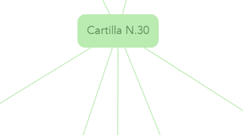 Mind Map: Cartilla N.30