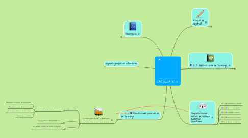 Mind Map: CARTILLA 30