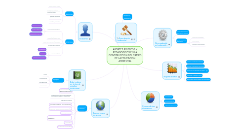 Mind Map: APORTES POÍÌTICOS Y PEDAGÓGICOS EN LA CONSTRUCCIÓN DEL CAMPO DE LA EDUCACIÓN AMBIENTAL