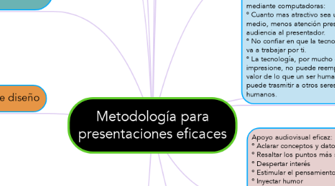 Mind Map: Metodología para presentaciones eficaces