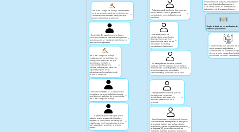 Mind Map: Sujetos del Derecho Laboral.