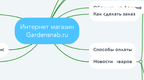 Mind Map: Интернет магазин Gardensnab.ru