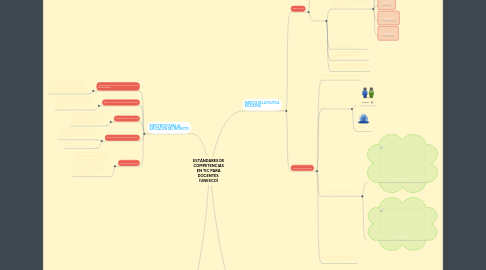 Mind Map: ESTÁNDARES DE COMPETENCIAS EN TIC PARA DOCENTES (UNESCO)