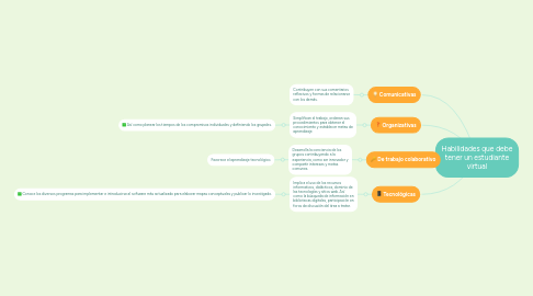 Mind Map: Habilidades que debe tener un estudiante virtual
