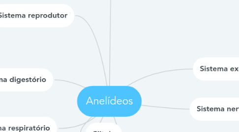 Mind Map: Anelídeos