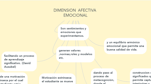 Mind Map: DIMENSION  AFECTIVA  EMOCIONAL