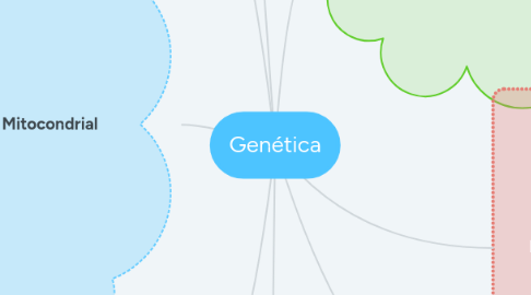 Mind Map: Genética