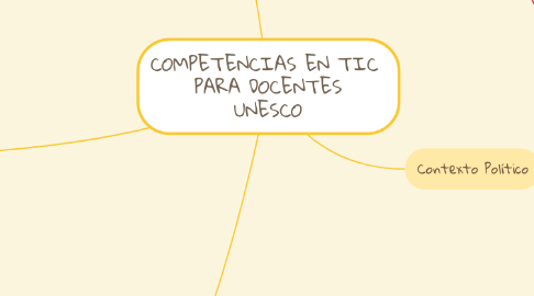 Mind Map: COMPETENCIAS EN TIC  PARA DOCENTES UNESCO