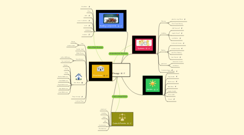 Mind Map: Design