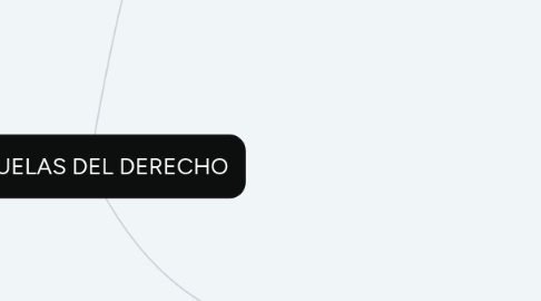 Mind Map: ESCUELAS DEL DERECHO