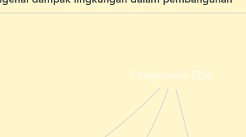 Mind Map: Pengelolaan SDA