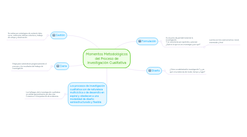 Mind Map: Momentos Metodológicos del Proceso de Investigación Cualitativa