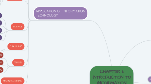 Mind Map: CHAPTER 1: INTRODUCTION TO INFORMATION TECHNOLOGY