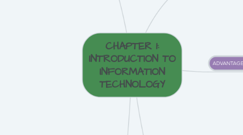 Mind Map: CHAPTER 1: INTRODUCTION TO INFORMATION TECHNOLOGY