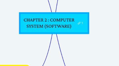 Mind Map: CHAPTER 2 : COMPUTER SYSTEM (SOFTWARE)