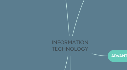 Mind Map: INFORMATION TECHNOLOGY