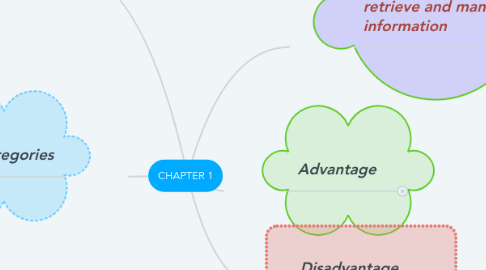 Mind Map: CHAPTER 1