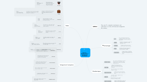 Mind Map: CHAPTER 1  INTRODUCTION TO INFORMATION TECHNOLOGY