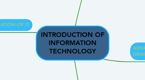 Mind Map: INTRODUCTION OF INFORMATION TECHNOLOGY