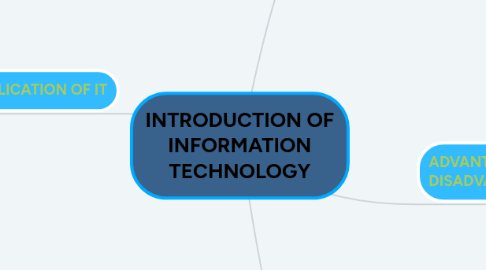 Mind Map: INTRODUCTION OF INFORMATION TECHNOLOGY