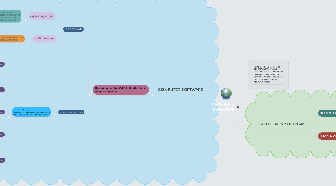 Mind Map: CHAPTER 2: SOFTWARE