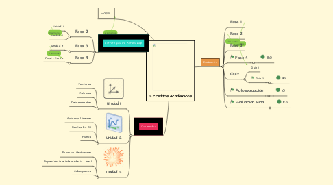 Mind Map: 3 créditos académicos