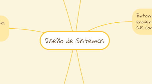 Mind Map: Diseño de Sistemas