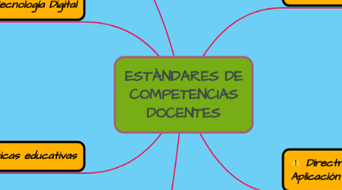 Mind Map: ESTÁNDARES DE COMPETENCIAS DOCENTES