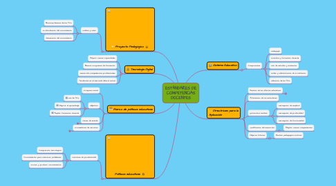 Mind Map: ESTÁNDARES DE COMPETENCIAS DOCENTES