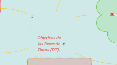 Mind Map: Objetivos de las Bases de Datos (DT).