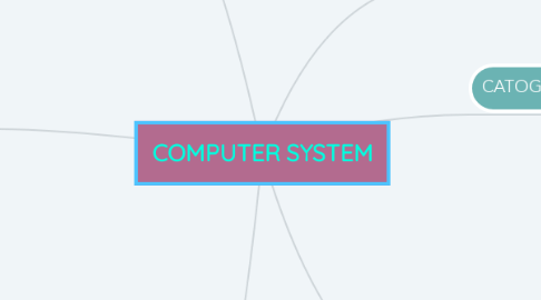 Mind Map: COMPUTER SYSTEM