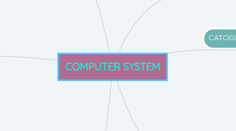 Mind Map: COMPUTER SYSTEM